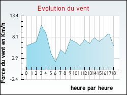 Evolution du vent de la ville Angles-sur-l'Anglin